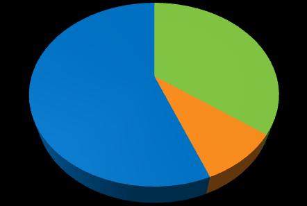 Evolução da Receita Líquida (R$MM) 45,4% 23,5% 415.7 285.8 151.1 186.