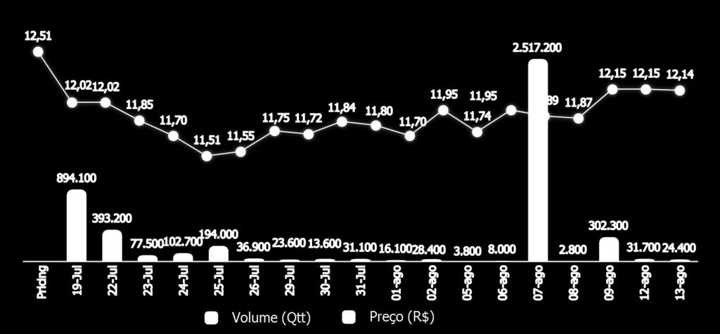 Mercado de Capitais Em 17 de julho de 2013, a Companhia concluiu sua oferta inicial de ações (IPO) no montante total de R$ 900 milhões, dos quais R$ 350 milhões correspondem à oferta primaria e R$