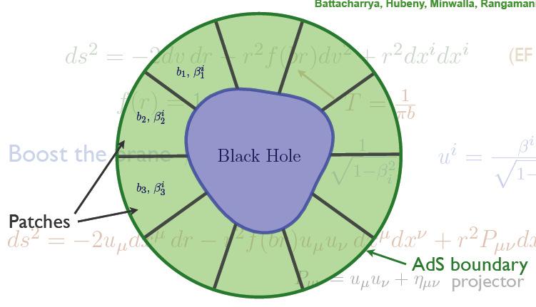 Battacharya,Minwalla, Hubney,Rangaman,2008 Solução 5d de gravidade de Einstein-AdS (constante cosmologica negativa) Boosted brana-negra com temperatura constante e boost