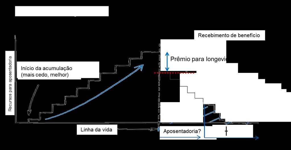 Fundos de CD / Instituídos SOLUÇÃO PROPOSTA Renda Diferida*