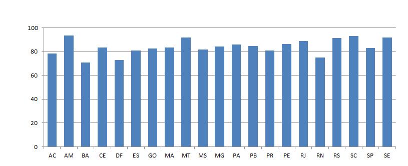 GRÁFICO 48 Índice de Satisfação por estado (ISEst) 2014 x 2018 100 90 80 70 60 50 40 30 20 10 0 AC AM BA CE DF ES GO MA MG MS MT PA PB PE PR RJ RN RS SC SE SP 2014 2018 f) Paradas para embarque e