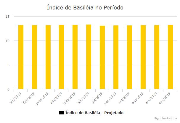 ÍNDICE DE BASILÉIA O indicador mais importante apurado nas projeções efetuadas é o Índice de Basiléia e sua visualização por meio de um gráfico