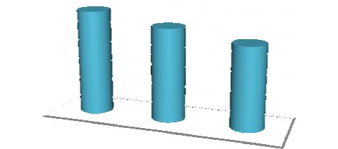 8.1. Infância e Juventude Analisando a evolução da população jovem, que compreende a o grupo etário dos 0 aos 14 anos, verifica-se uma diminuição acentuada entre os anos de 1991 e 2011, concretamente