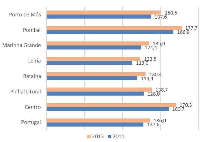 8.2. População Sénior O envelhecimento populacional é uma realidade contemporânea, que se têm vindo a acentuar nas últimas décadas, fruto da melhoria das condições de vida e dos progressos da