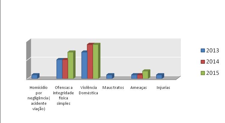 Violência /Criminalidade População Sénior Entre 2013 e 2015, o crime contra as pessoas idosas, que registou maior incidência foi a violência doméstica, seguida das ofensas à integridade física