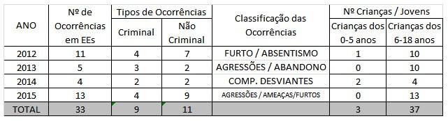 Com um policiamento de proximidade, contribui para criar condições de segurança às crianças no caminho para a escola, no seu interior, nas suas imediações, onde quer que se encontrem, para que se