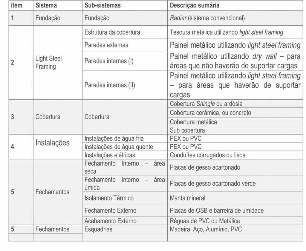 Este sistema complementa-se com o emprego de materiais locais (telhas cerâmicas, de concreto, etc), acabamentos, esquadrias, respeitando as tradições da região de implantação do projeto.