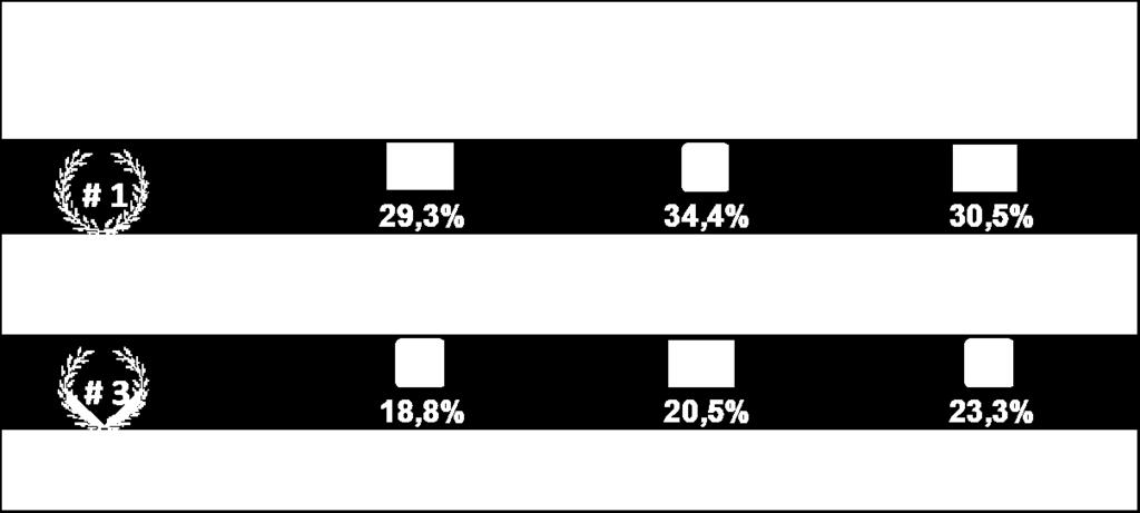 Plano Tradicional (***estes planos não são mais comercializados) Benefício definido; e Garante taxas de juros fixas em relação ao indexador do plano (IGP-M ou TR), acrescidos de uma taxa de 6% ao ano.