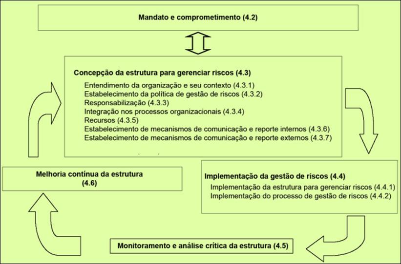 1.4. Processo Convém que o processo de gestão de riscos seja parte integrante da gestão, incorporado na cultura e nas práticas e adaptado aos processos de negócios da organização.