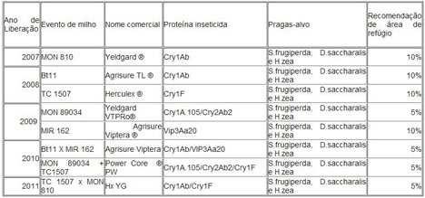 6 de 8 01/10/2012 09:29 Tabela - Eventos de milho geneticamente modificado que expressam proteínas inseticidas de B.