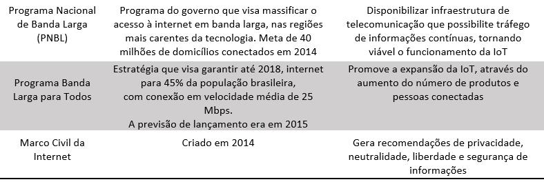 Isto posto, o quadro 1 relata algumas das principais Leis Brasileiras que impactam indiretamente a Internet das Coisas.