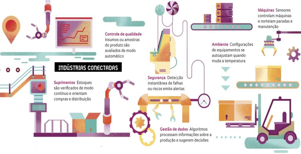 FIGURA 4: Indústrias Conectadas FONTE: Internet das Coisas: Um plano de ação para o Brasil (2017). 10.