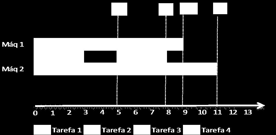 Figura 1 - Escalonamento Flow shop não permutacional Outra solução ótima, em que as seqüência de processamento nas máquinas são iguais, pode ser obtida destrocando-se as tarefas 2