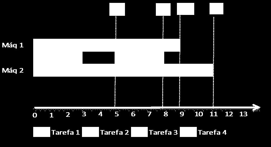 Figura 2 - Alteração da seqüência de execução das tarefas na primeira máquina Teorema 1: Para toda solução ótima do problema F 2 w j T j onde o escalonamento é não permutacional, é possível encontrar