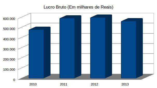 LUCRO DE BRUTO 480.377 592.395 599.735 563.900 Como receita e custos cresceram proporcionalmente 17% entre e, o lucro bruto (receita custo) também cresceu 17% neste período.