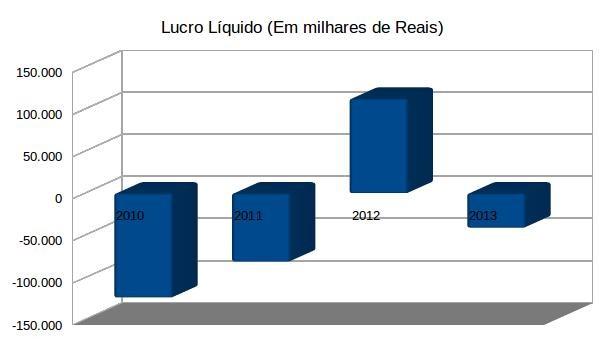 LUCRO LÍQUIDO -123.940-81.291 112.449-40.968 Com exceção de, o lucro líquido da Gerdau foi sempre negativo nos últimos 4 anos.