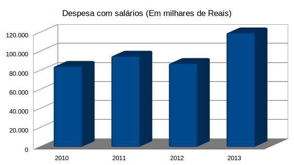 GASTOS COM SALÁRIOS 84.417 95.183 87.464 119.503 Os custos com salários aumentaram 41% entre e, sendo 36% o aumento correspondente ao intervalo -.