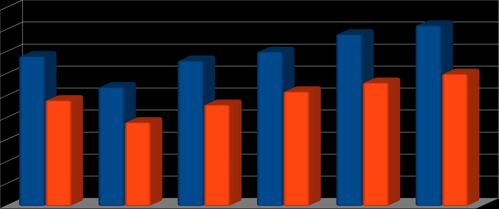 PRODUÇÃO E DEMANDA DE AÇO NO BRASIL Produção e demanda de aço no Brasil (milhões de toneladas) 45 40 35 30 25 20 15 10 5 0 2008 2009 Produção Consumo Doméstico 2008 2009 Produção 34 27 33 35 39 41