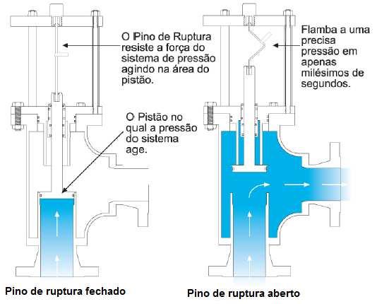 O envólucro ou corpo do dispositivo de pino é a estrutura que inclui o membro ou pistão que suporta a pressão.