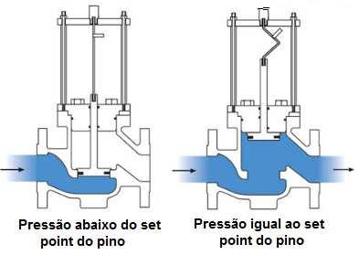 O princípio de funcionamento do dispositivo de pino de ruptura geralmente consiste em um pistão assentado sobre uma sede, impedido de se movimentar para a posição aberta por um pino redondo delgado.