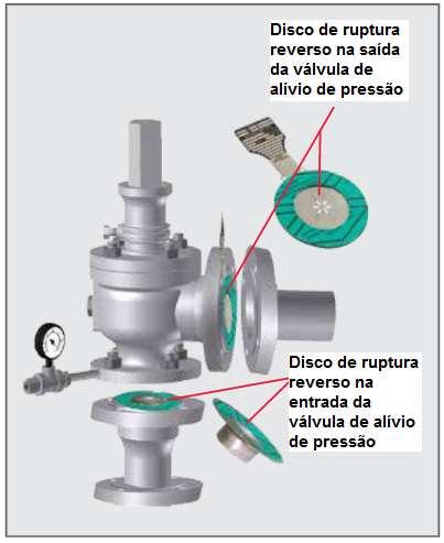 Enquanto a instalação do disco de ruptura à montante da válvula de alívio de pressão é a disposição mais comum para a combinação de disco de ruptura e válvula de alívio de pressão em série, o disco