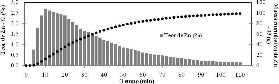 Adição de Zn Medição do DTR Figura 2 Variação do hold-up do moinho no ensaio e da taxa de descarga do produto Figura 3 Teor e massa acumulada de Zn contidos na descarga do moinho em função do tempo