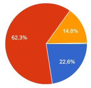 Fiscalização ambiental Não 201 22,6% Sim, pelo próprio órgão ambiental municipal 555 62,3% Sim, mas a