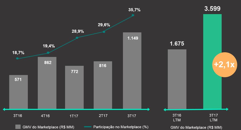 RESULTADOS DO MARKETPLACE GMV de R$ 3,6 bilhões nos últimos 12 meses