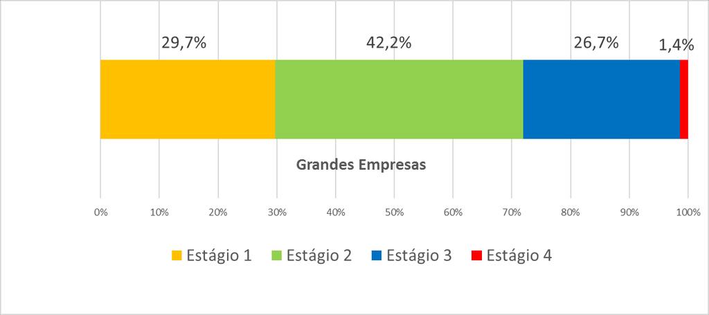 Grandes Empresas, Multinacionais (%) ~ 33% ~ 28% Número de Respondentes: Grandes