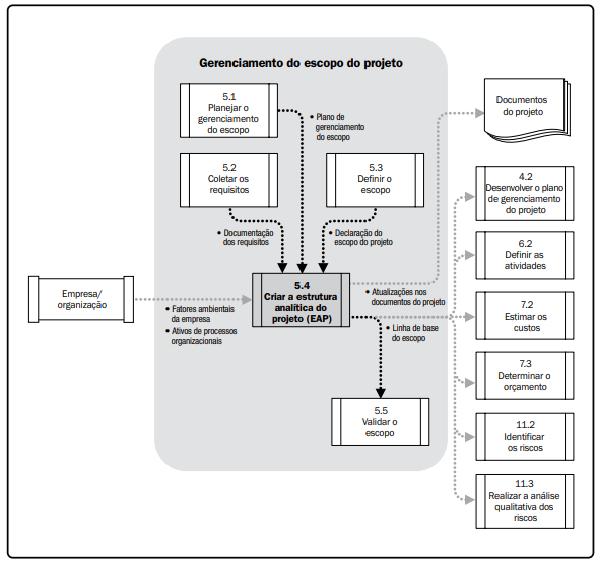 O Diagrama do fluxo de dados do processo Criar a EAP, faz parte deste contexto.