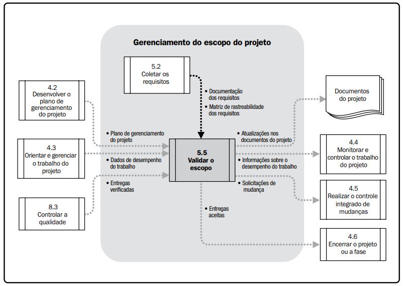 Figura 12: Validar o escopo: entradas, ferrametnas e técnicas, e saída O Diagrama do fluxo de