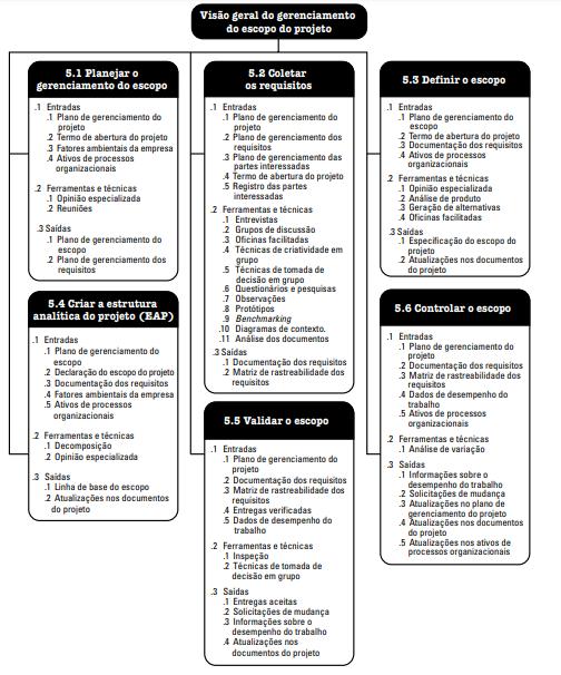 Segue visão geral do gerenciamento do Escopo do Projeto (Figura 1). Figura 1: Visão geral do gerenciamento do escopo do projeto. 2.