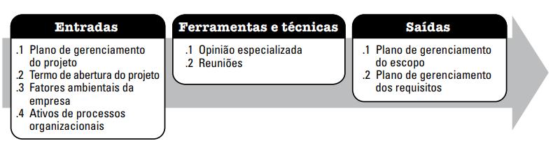 Entradas: 1- Plano de gerenciamento do projeto; 2- Termo de abertura do projeto; 3- Fatores ambientais da empresa; 4- Ativos de processos organizacional.