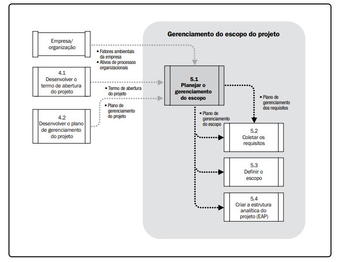 O Diagrama do fluxo de dados do processo. Planejar o gerenciamento do escopo, faz parte deste contexto. Abaixo o diagrama (Figura 3).