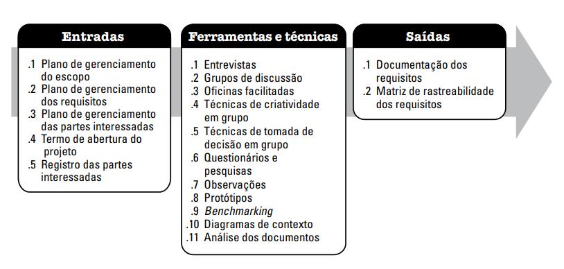 5- Técnicas de tomada de decisão em grupo; 6- Questionários e pesquisas; 7- Observações; 8- Protótipos; 9- Benchmarking; 10- Diagramas de contexto; 11- Análises dos