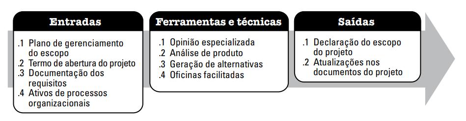 1- Declaração do escopo do projeto; 2- Atualizações nos documentos do projeto.