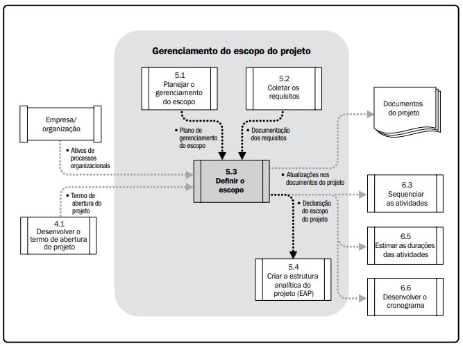 O Diagrama do fluxo de dados do processo Definir Escopo faz parte deste contexto.