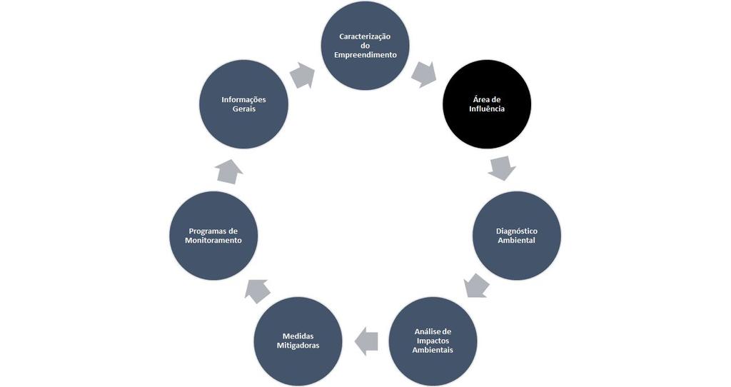 EIA/RIMA - Diagnóstico Ambiental Área de Influência Indireta (AII): Área real ou potencialmente afetada indiretamente pelos impactos das fases de implantação e operação do empreendimento.