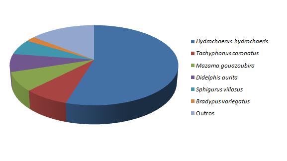71 amostras (14,3%) (Figura 1). Prefeitura de São Paulo Figura 1 Hospedeiros silvestres parasitados por carrapatos nas amostras identificadas pelo LabFauna, período de 1992 à 2017.