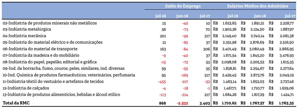 Tabela 5: Características do Saldo de emprego