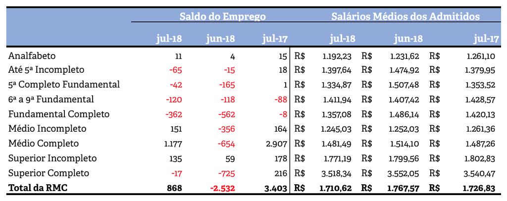 Tabela 2: Características do Saldo de