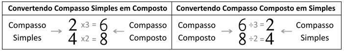 No compasso composto, a U.T. sempre será pontuada.