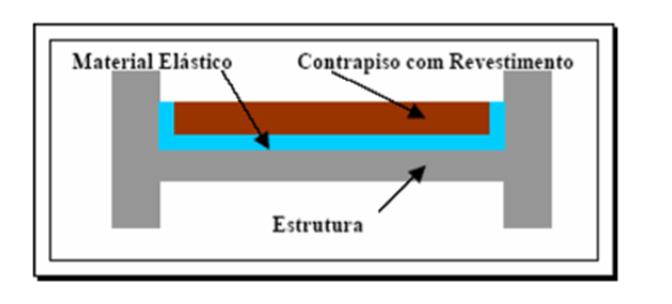 PISOS FLUTUANTES A idéia principal do piso flutuante é isolar a estrutura do edifício das vibrações geradas pelo impacto, para isso a técnica de execução deve ser a mais acurada possível de maneira a