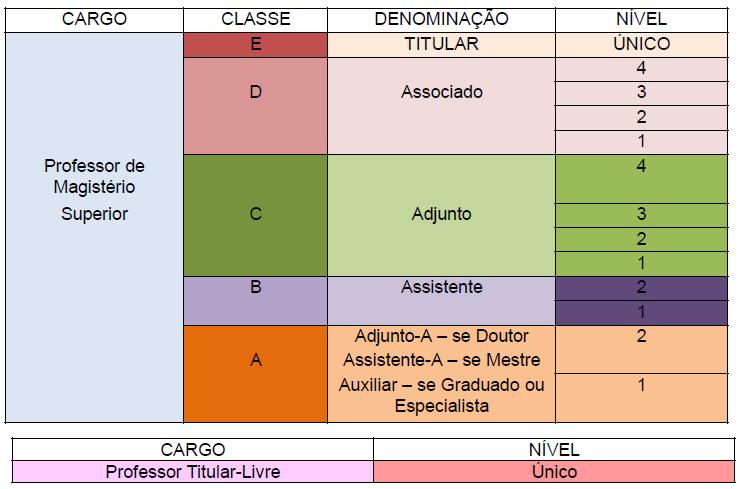 Da estrutura da Carreira e