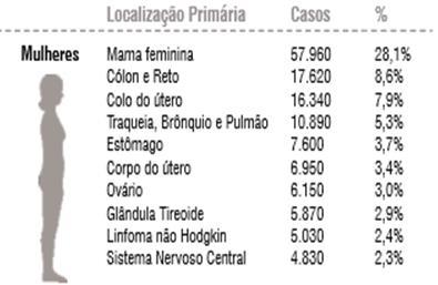 20 Esse prognóstico desfavorável em países em desenvolvimento, grupo do qual o Brasil faz parte, está relacionado à falta de acesso a meios de diagnóstico precoce e sensível e a estratégias