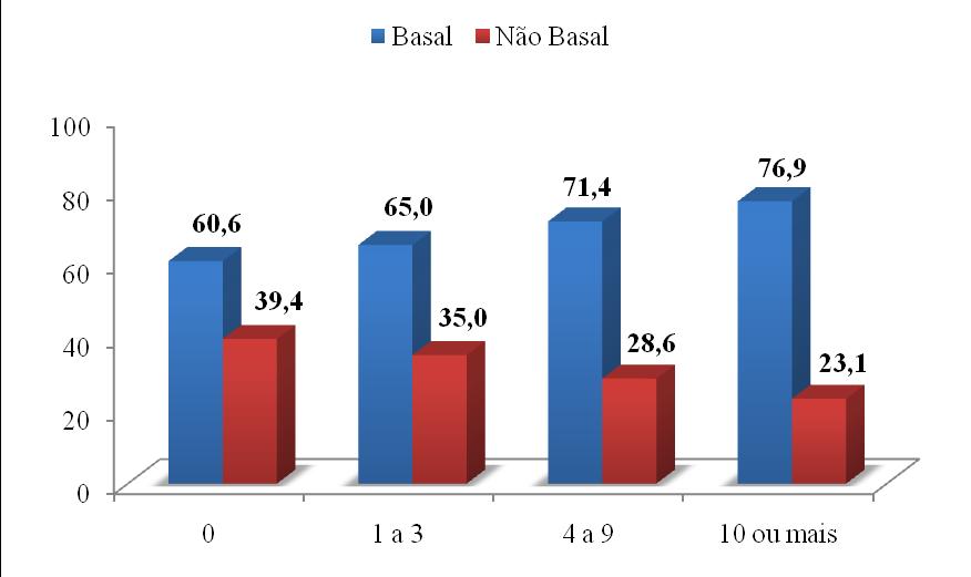 64 Figura 21. Distribuição dos pacientes segundo o Birads e o subtipo.