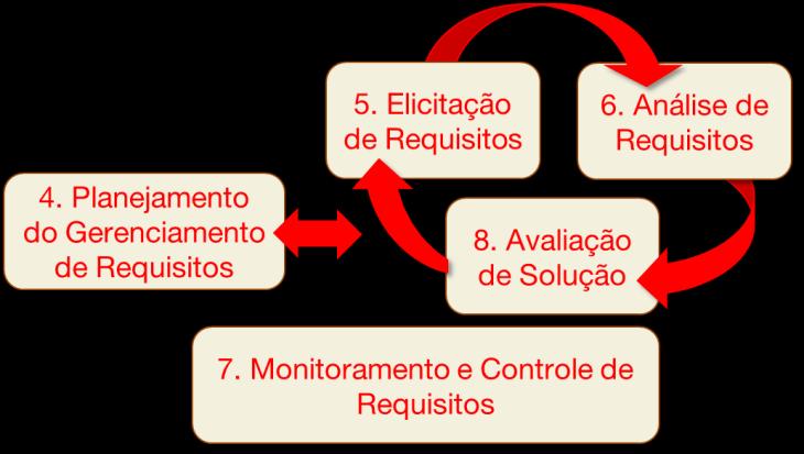 Colocar em linha de base monitorar requisitos Documentar e