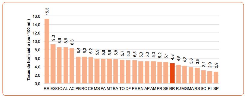 Gráfico 1. Ordenamento da UFs, segundo taxas de homicídio de mulheres (por 100 mil) Fonte: Mapa da Violência 2015. Homicídio de mulheres no Brasil.