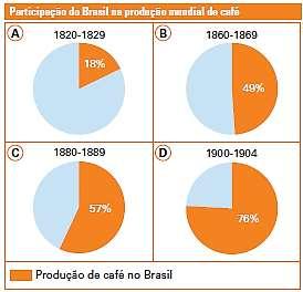 05. Leia. Ao longo do século XIX, os brasileiros assistiram a várias transformações políticas, sociais e ambientais no país.