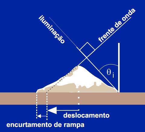 Encurtamento de rampa e inversão do relevo (outra representação) Fonte: CCRS/NRC (2008) Notas de Aula de Fotogrametria / 2018 / Dep. de Cartografia / Prof.